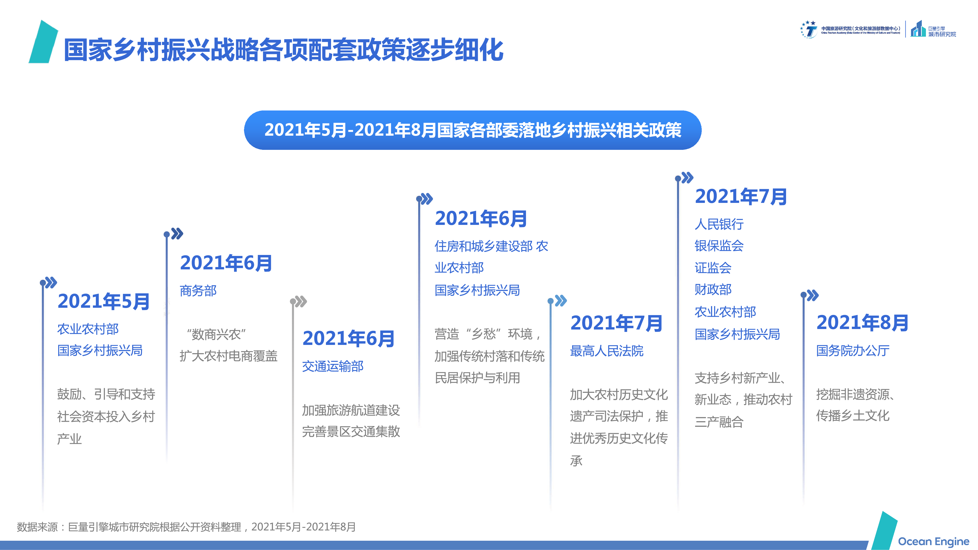 巨量引擎文化赋能旅游旅游振兴乡村-2021年文旅行业专题报告25页